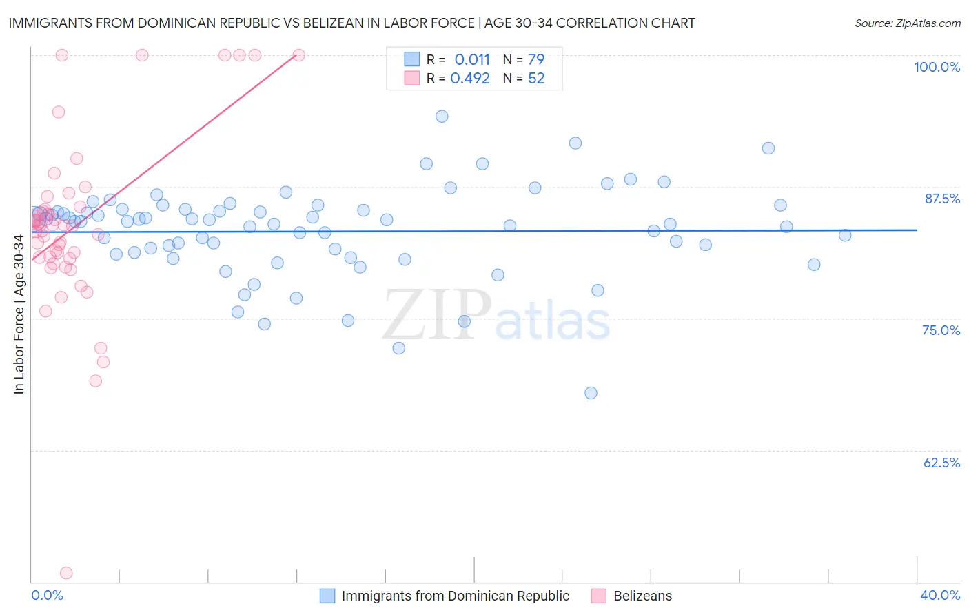 Immigrants from Dominican Republic vs Belizean In Labor Force | Age 30-34