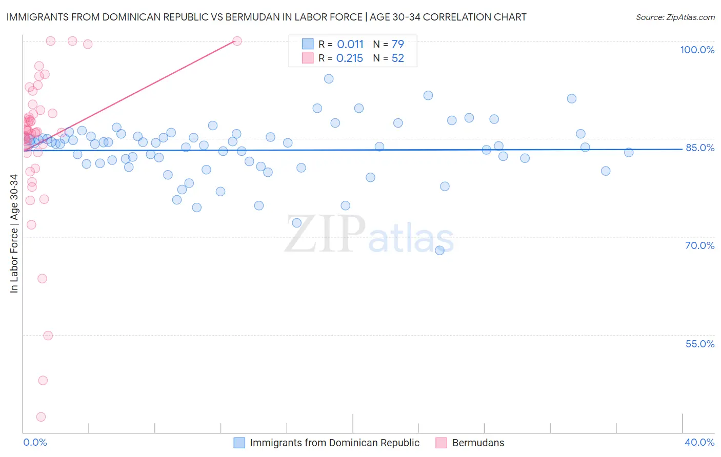 Immigrants from Dominican Republic vs Bermudan In Labor Force | Age 30-34