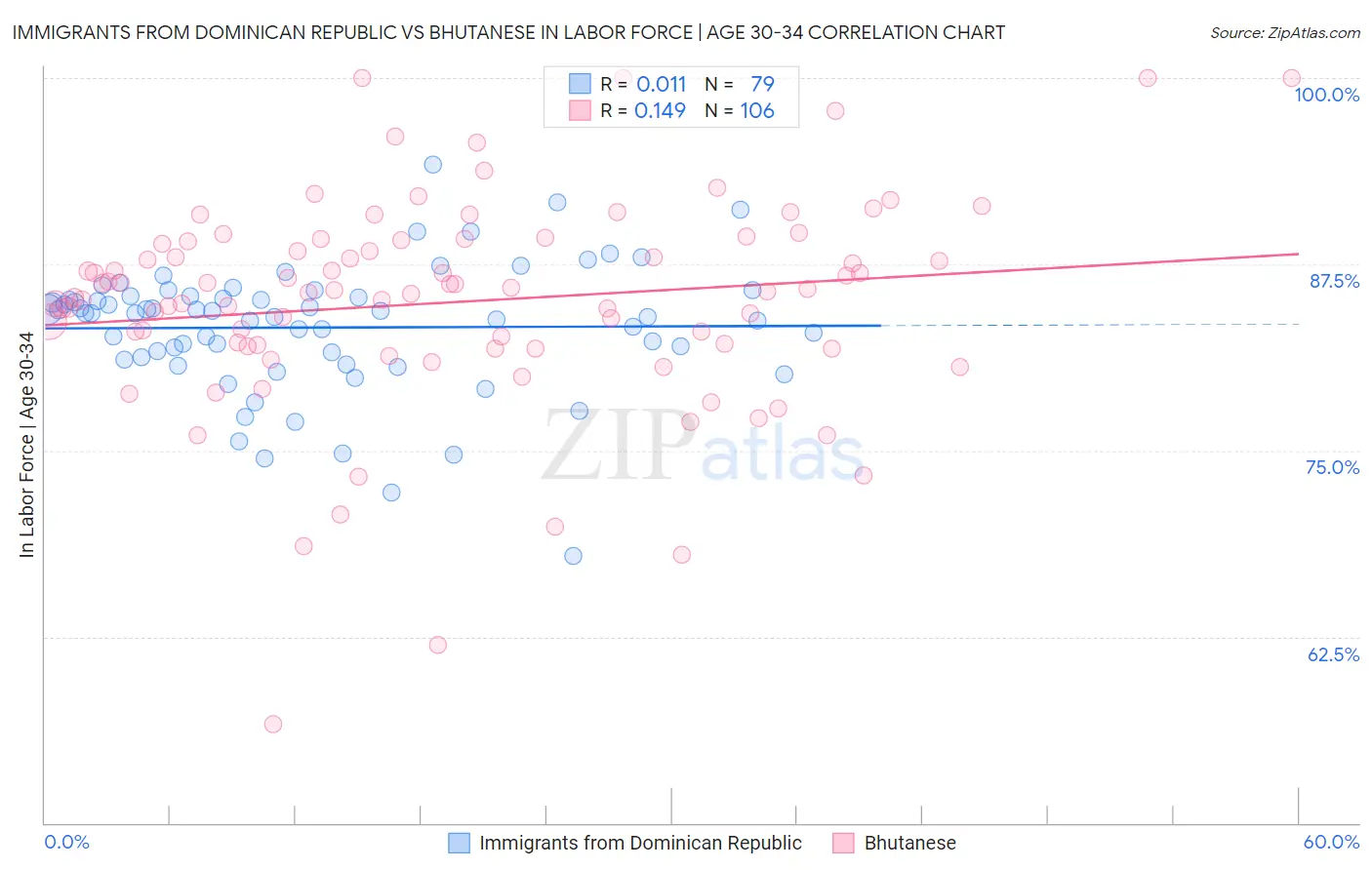 Immigrants from Dominican Republic vs Bhutanese In Labor Force | Age 30-34