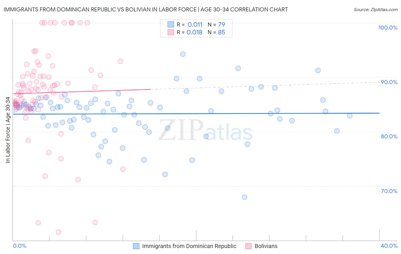 Immigrants from Dominican Republic vs Bolivian In Labor Force | Age 30-34