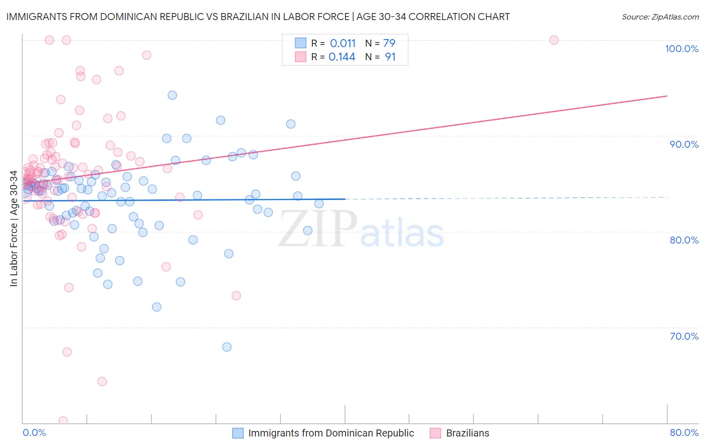 Immigrants from Dominican Republic vs Brazilian In Labor Force | Age 30-34