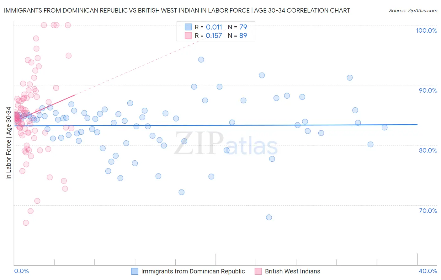 Immigrants from Dominican Republic vs British West Indian In Labor Force | Age 30-34