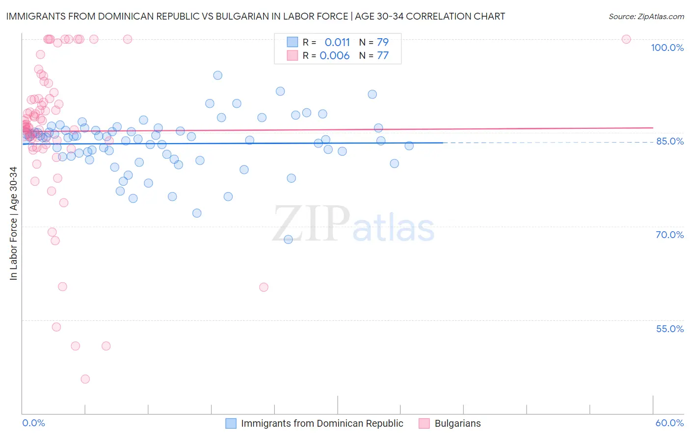 Immigrants from Dominican Republic vs Bulgarian In Labor Force | Age 30-34