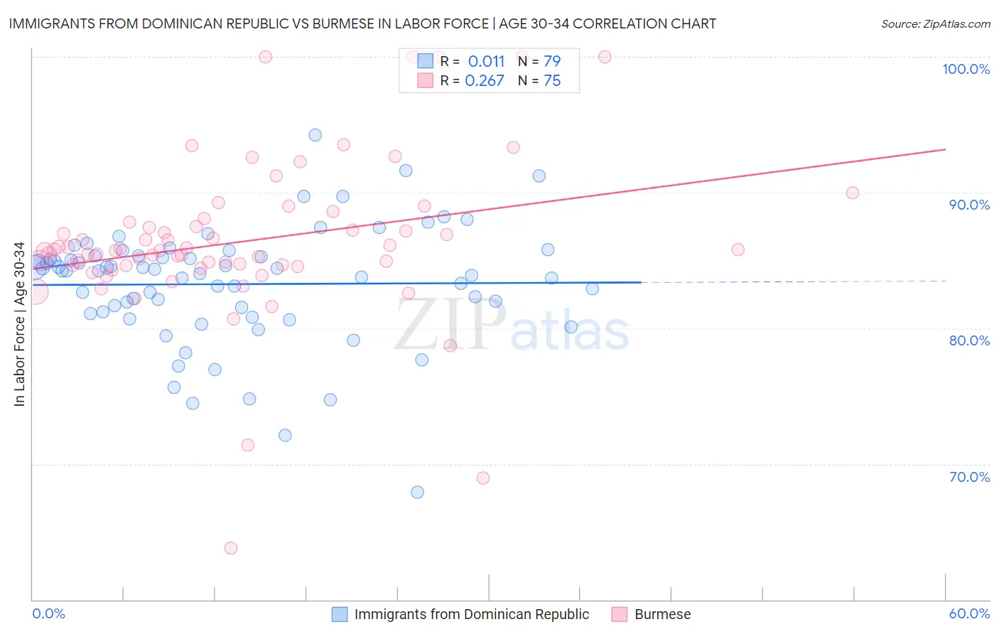 Immigrants from Dominican Republic vs Burmese In Labor Force | Age 30-34