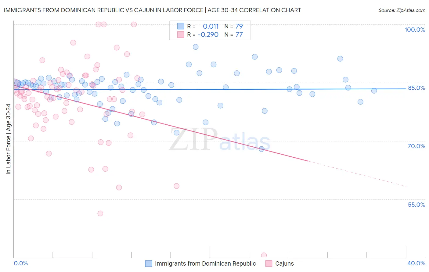 Immigrants from Dominican Republic vs Cajun In Labor Force | Age 30-34