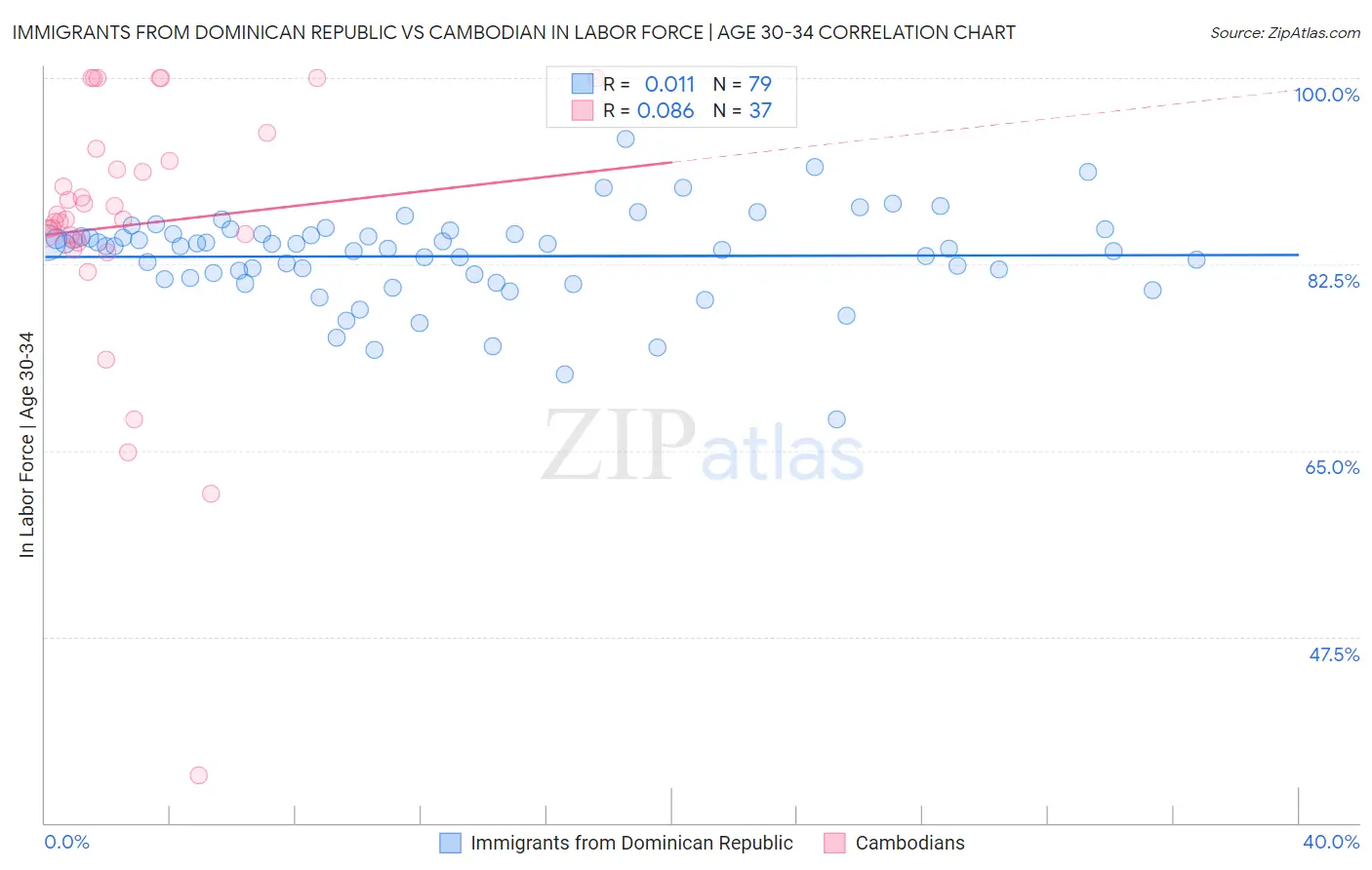 Immigrants from Dominican Republic vs Cambodian In Labor Force | Age 30-34