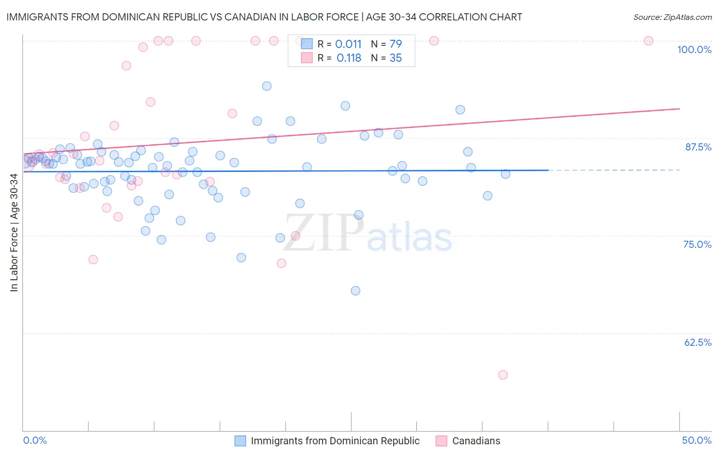 Immigrants from Dominican Republic vs Canadian In Labor Force | Age 30-34