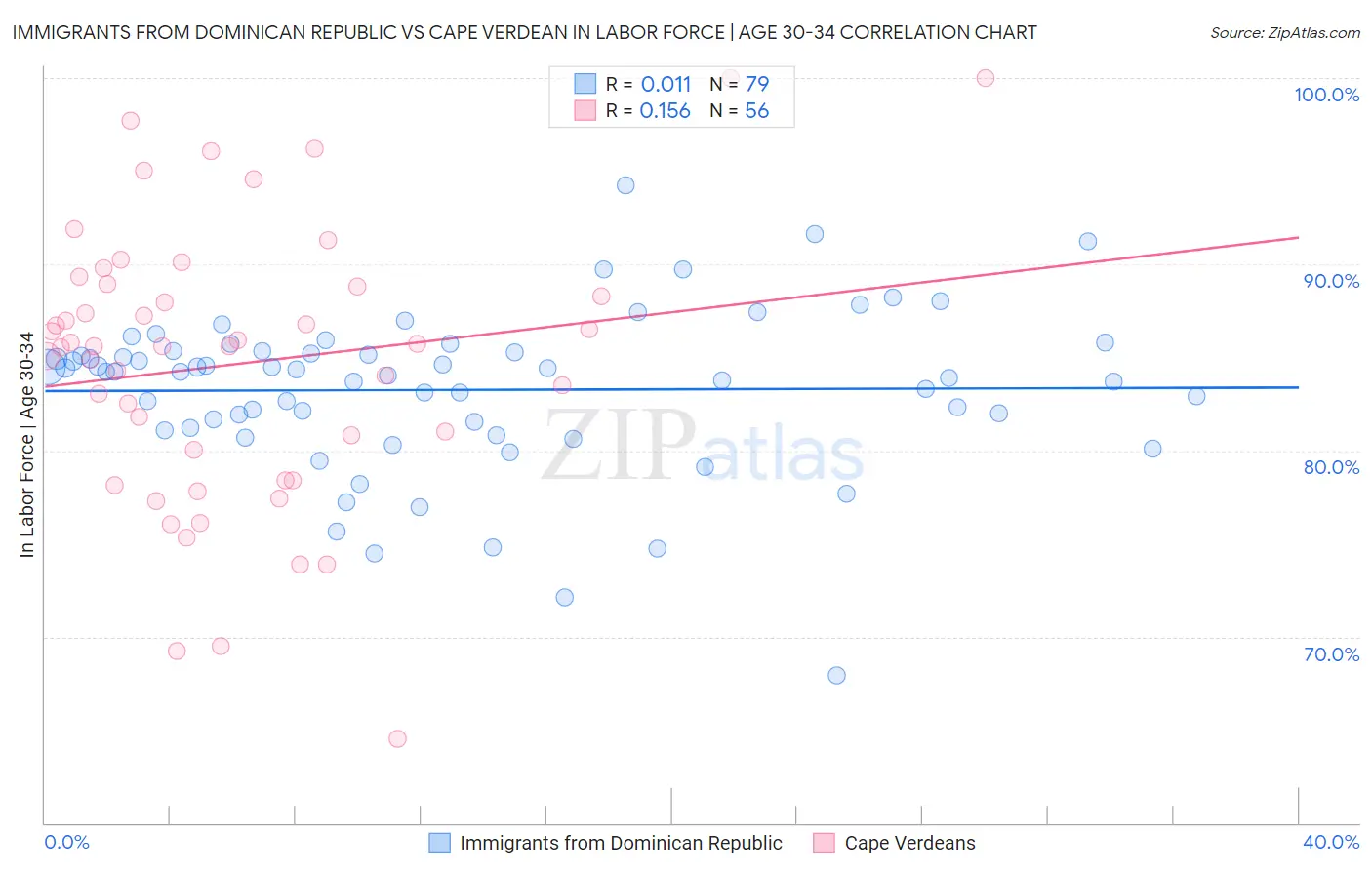Immigrants from Dominican Republic vs Cape Verdean In Labor Force | Age 30-34