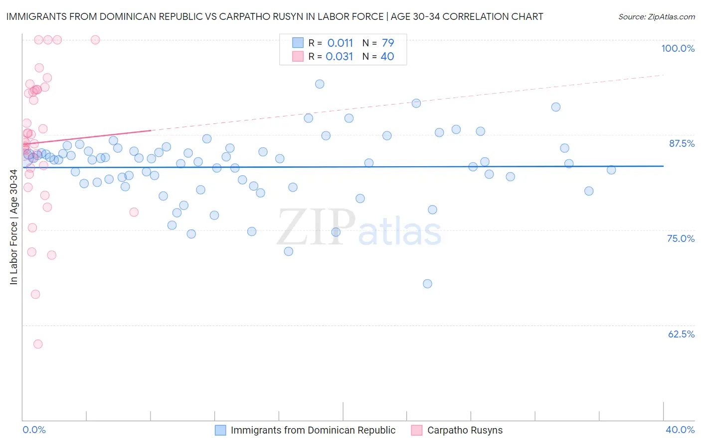 Immigrants from Dominican Republic vs Carpatho Rusyn In Labor Force | Age 30-34