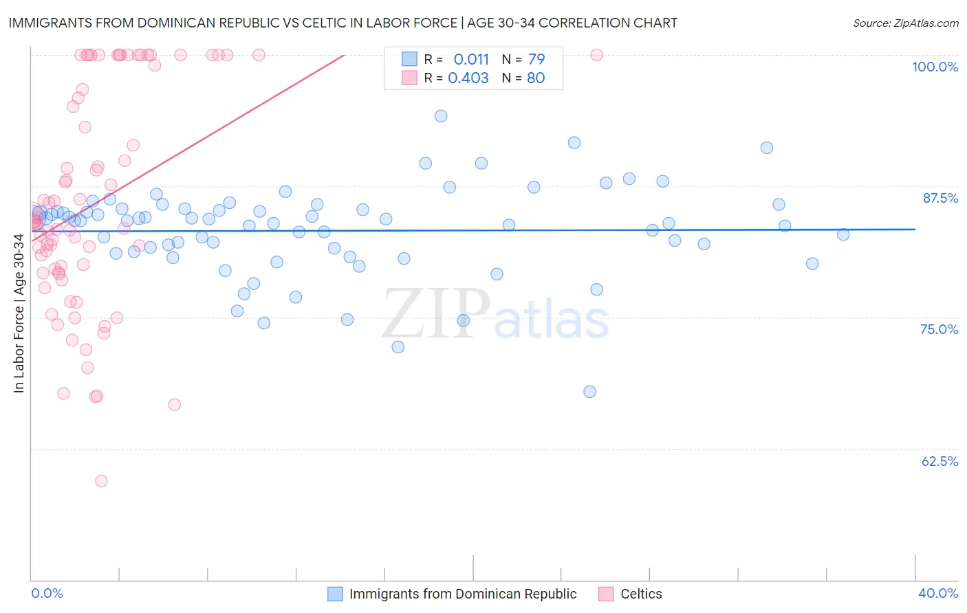 Immigrants from Dominican Republic vs Celtic In Labor Force | Age 30-34