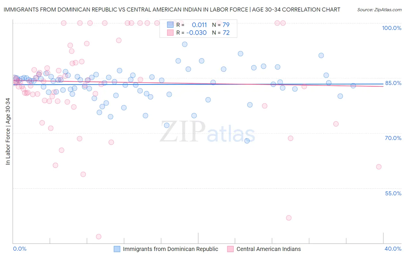 Immigrants from Dominican Republic vs Central American Indian In Labor Force | Age 30-34