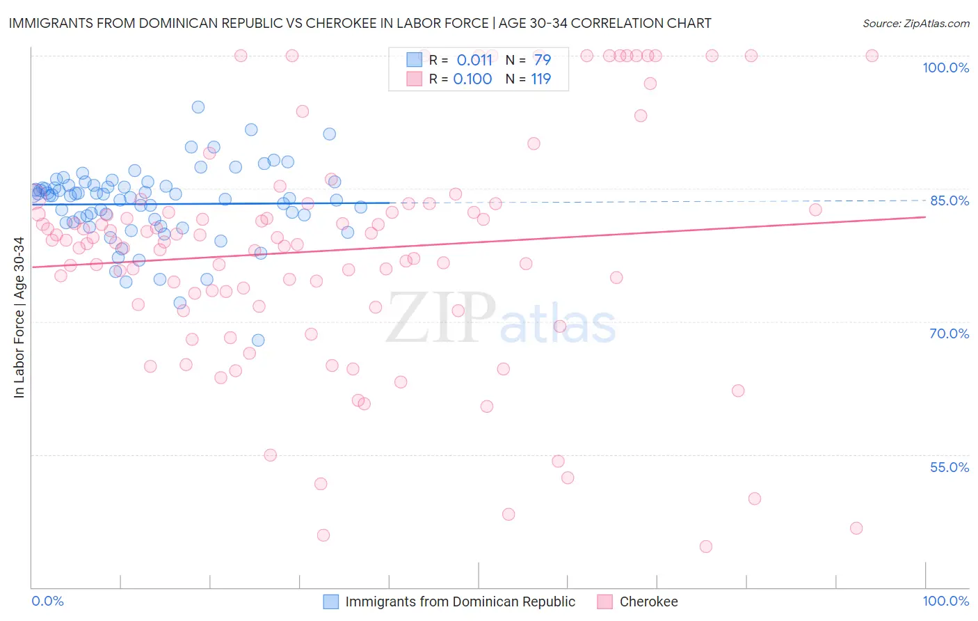 Immigrants from Dominican Republic vs Cherokee In Labor Force | Age 30-34