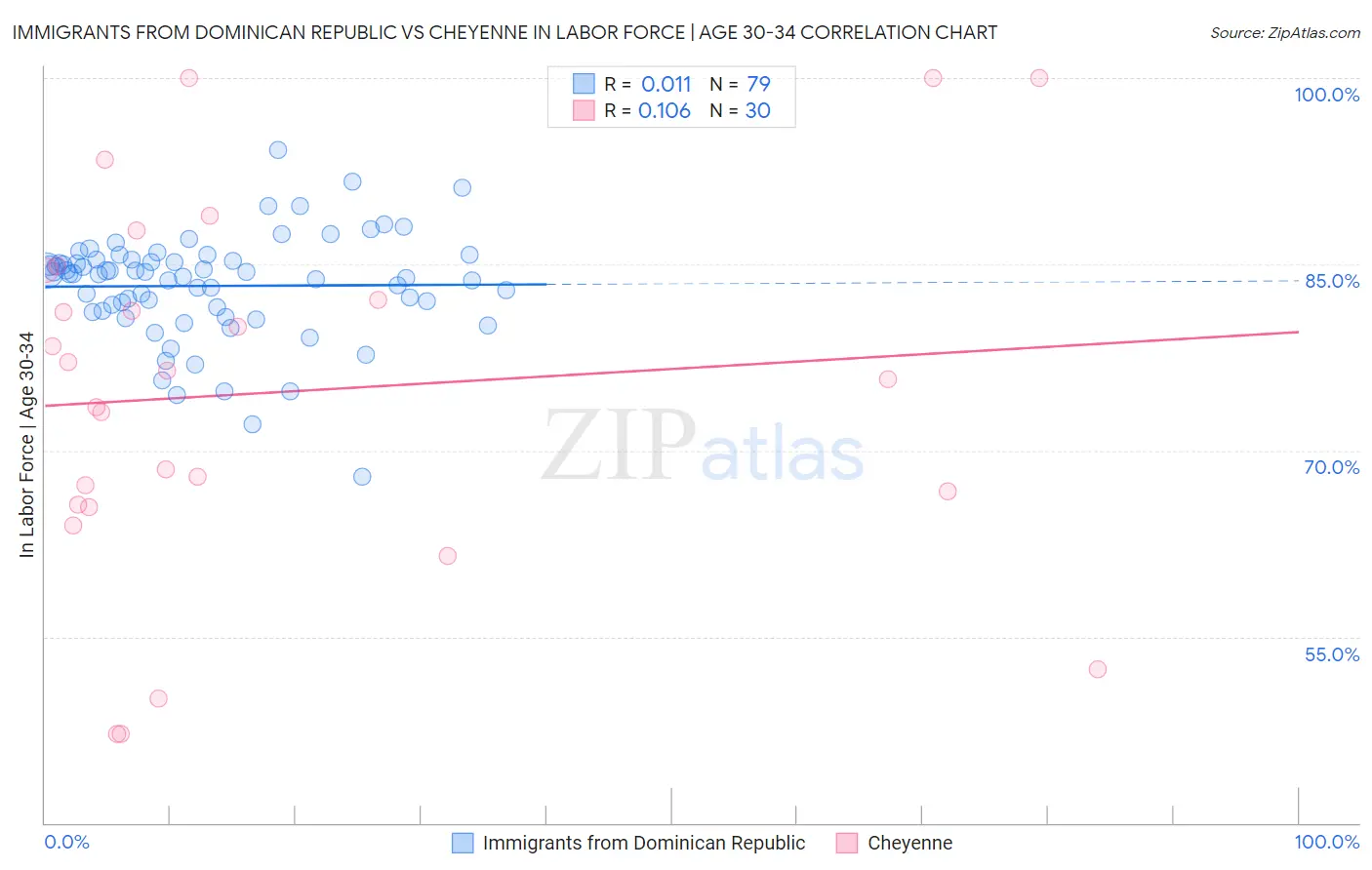 Immigrants from Dominican Republic vs Cheyenne In Labor Force | Age 30-34