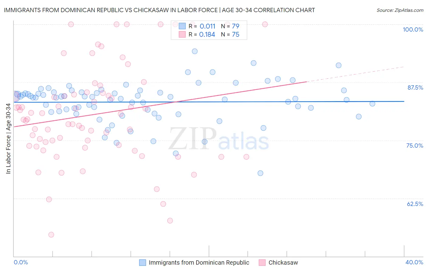 Immigrants from Dominican Republic vs Chickasaw In Labor Force | Age 30-34