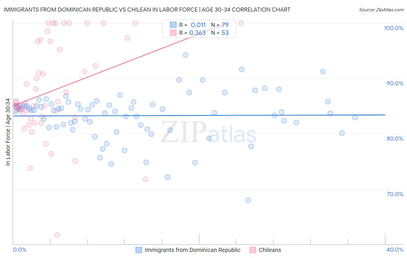 Immigrants from Dominican Republic vs Chilean In Labor Force | Age 30-34