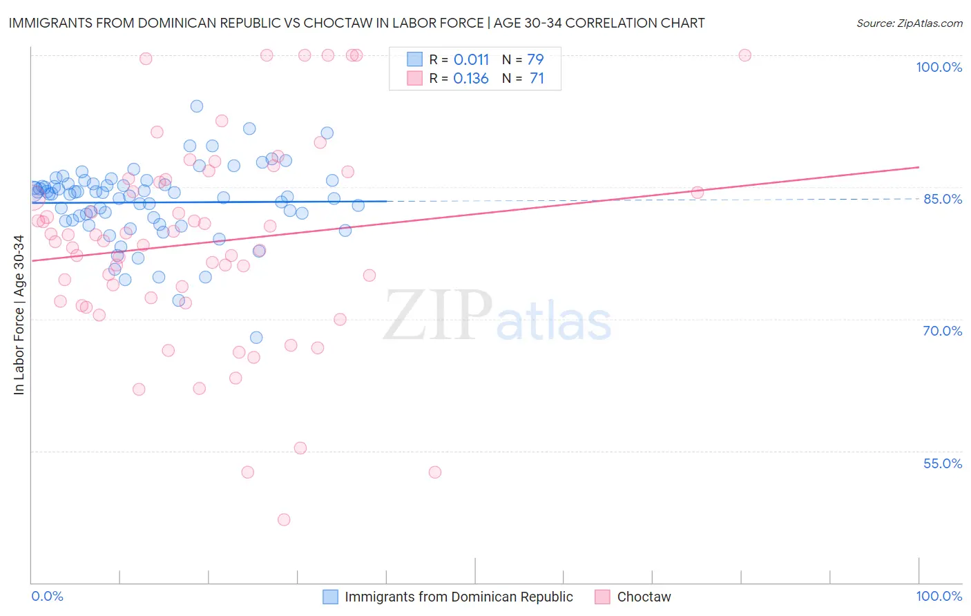 Immigrants from Dominican Republic vs Choctaw In Labor Force | Age 30-34