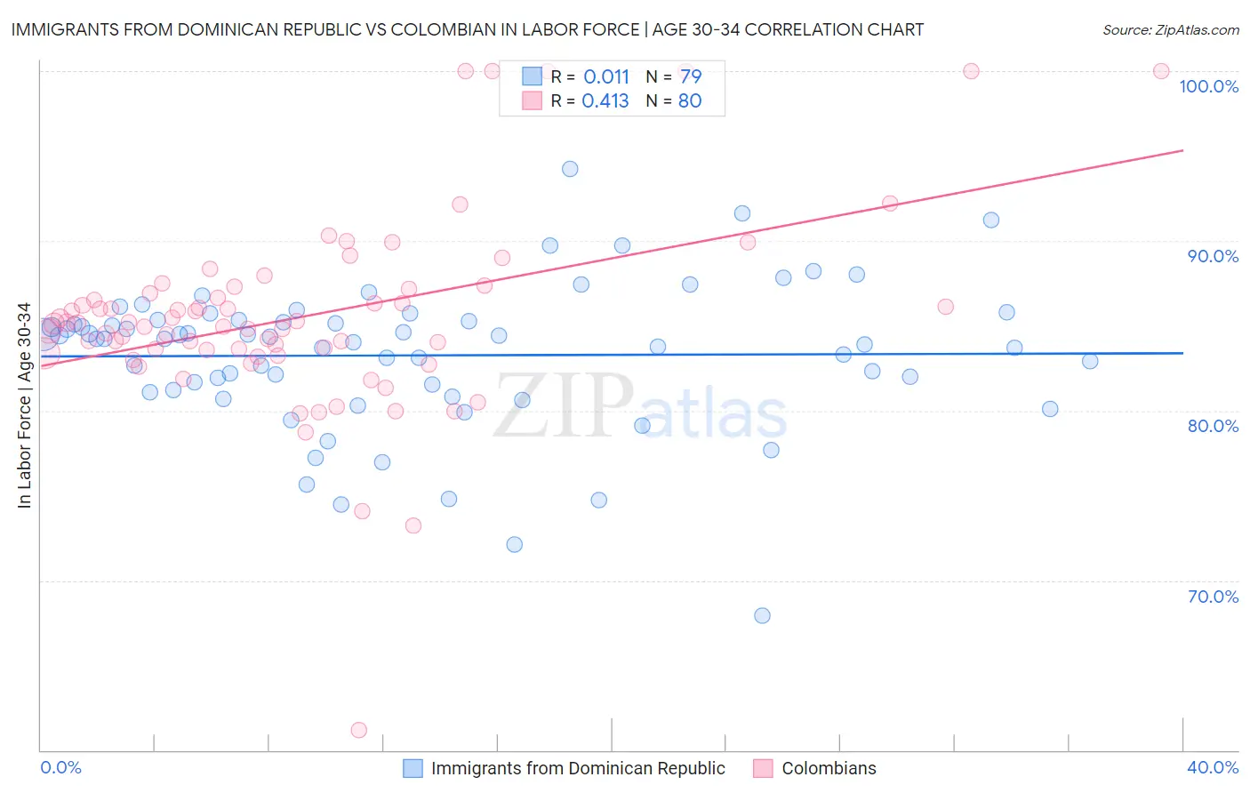 Immigrants from Dominican Republic vs Colombian In Labor Force | Age 30-34