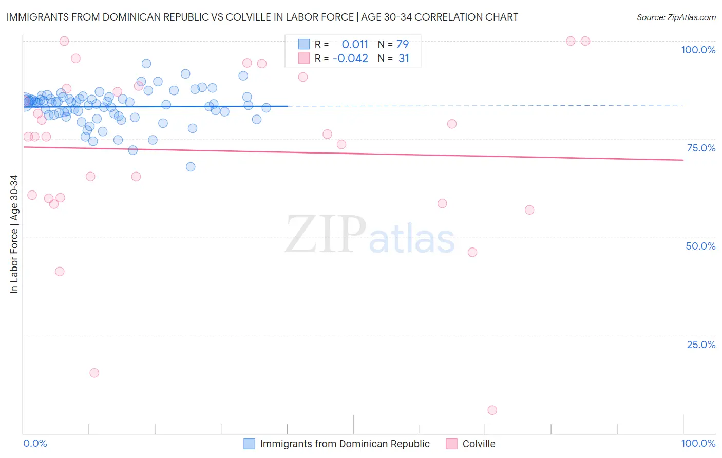 Immigrants from Dominican Republic vs Colville In Labor Force | Age 30-34