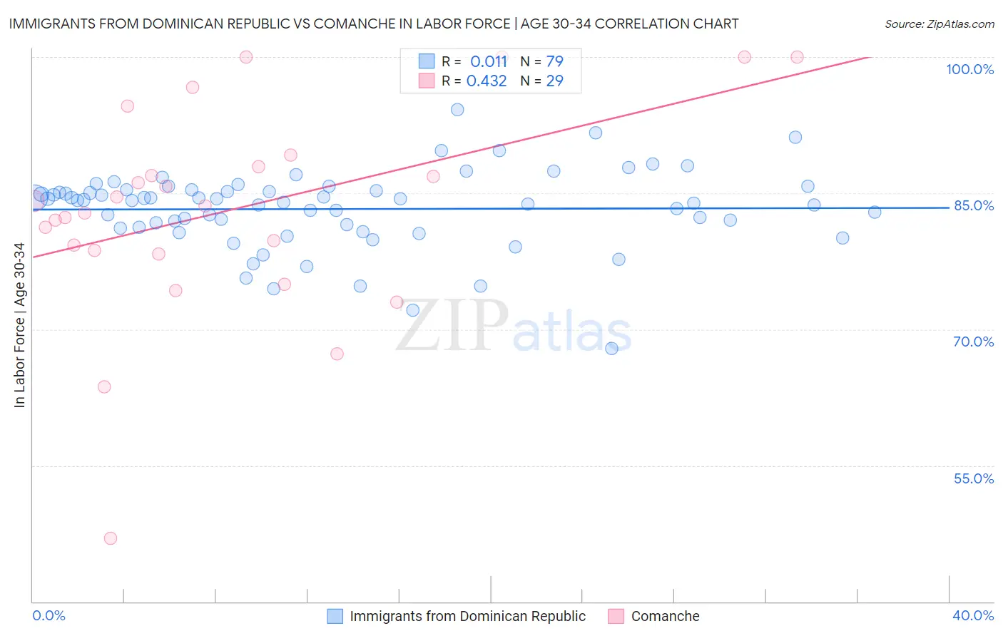 Immigrants from Dominican Republic vs Comanche In Labor Force | Age 30-34