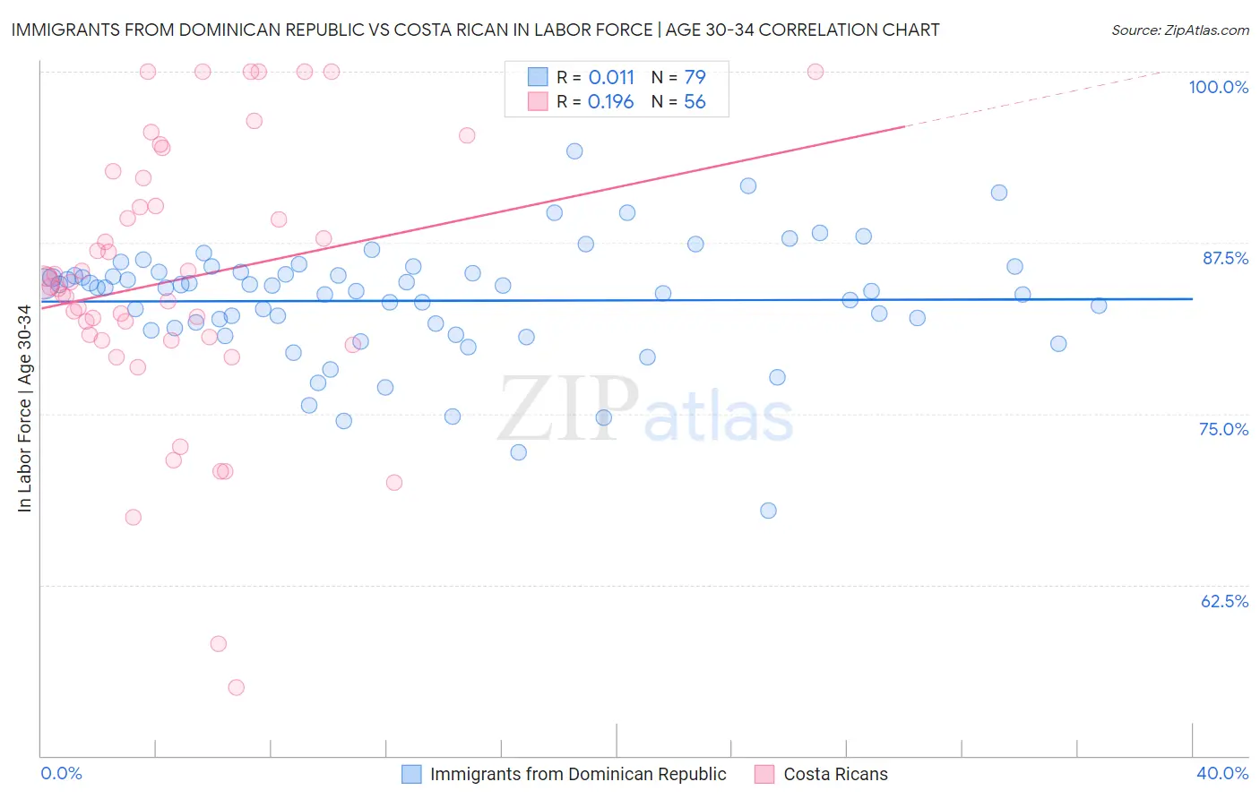 Immigrants from Dominican Republic vs Costa Rican In Labor Force | Age 30-34