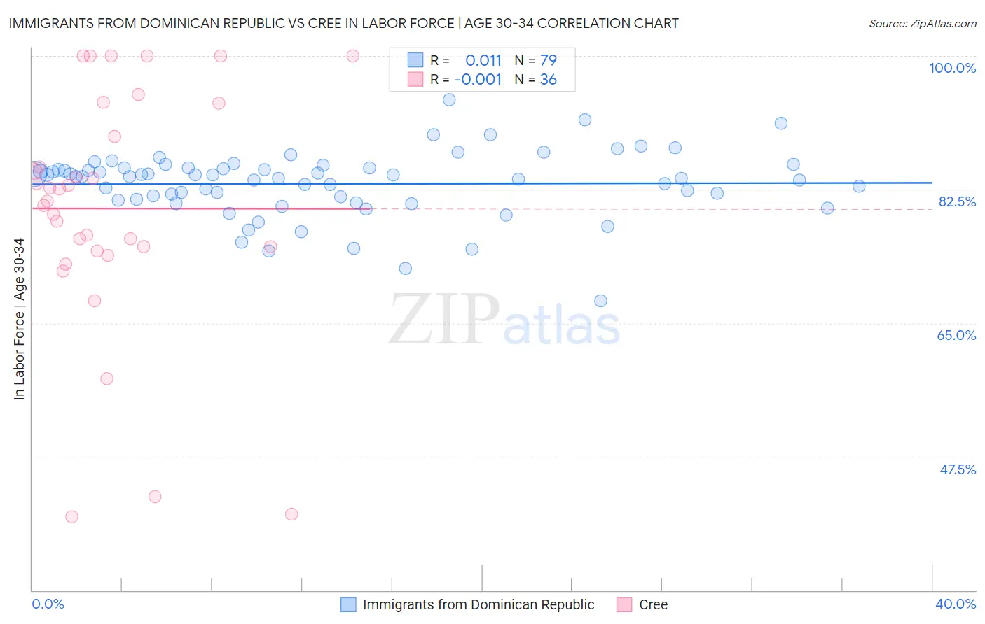 Immigrants from Dominican Republic vs Cree In Labor Force | Age 30-34