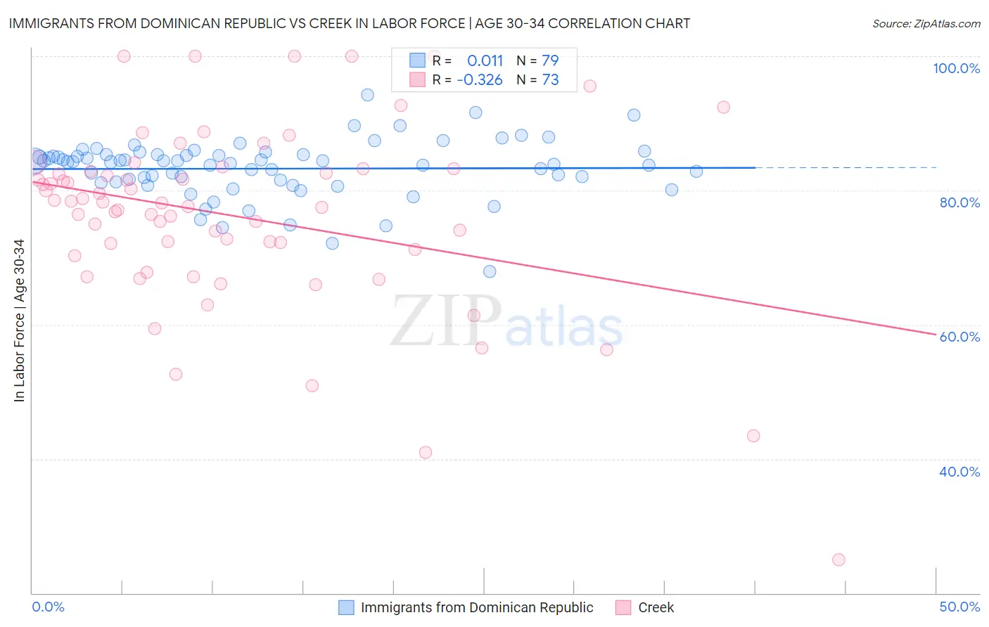 Immigrants from Dominican Republic vs Creek In Labor Force | Age 30-34
