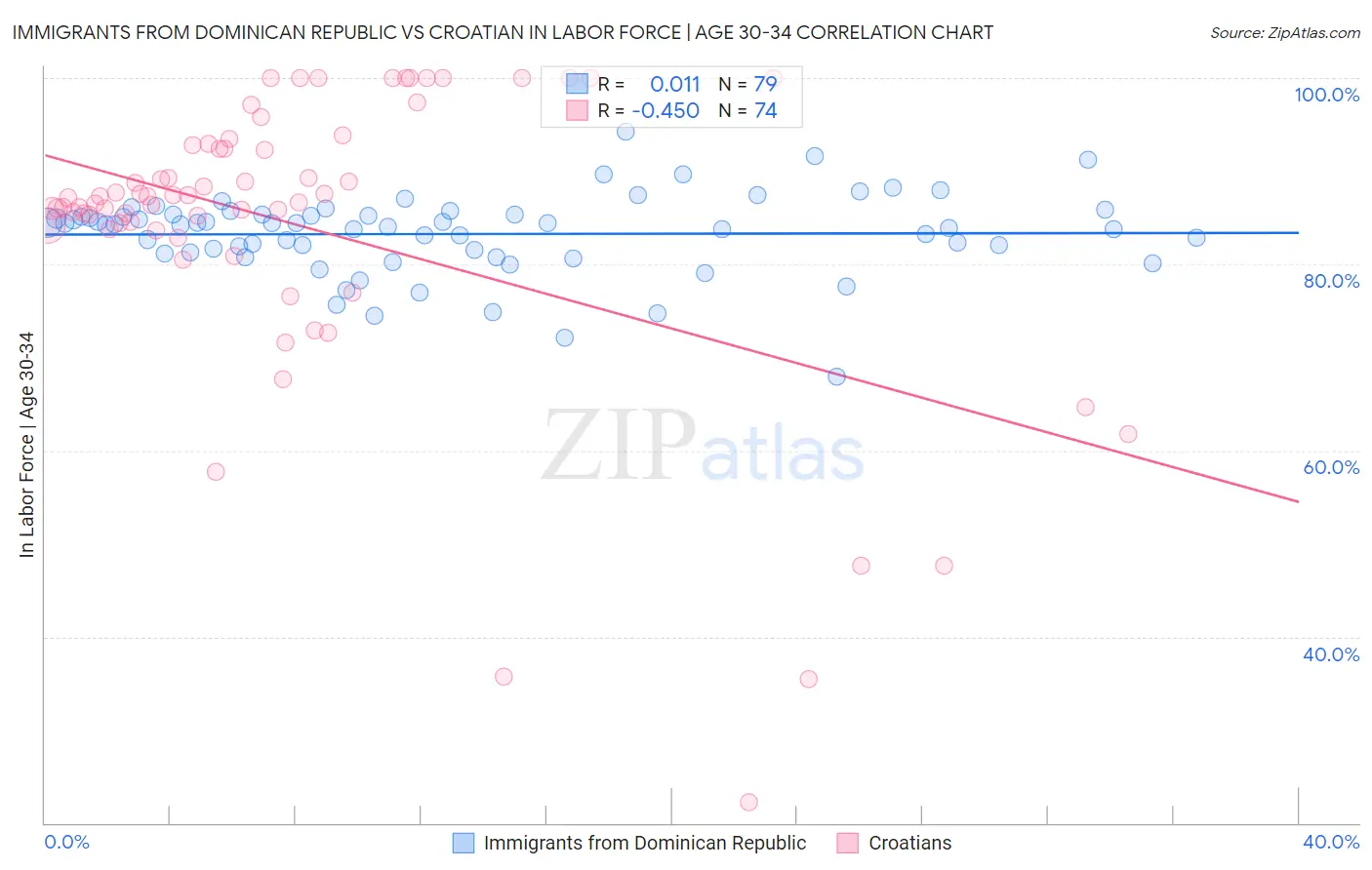 Immigrants from Dominican Republic vs Croatian In Labor Force | Age 30-34