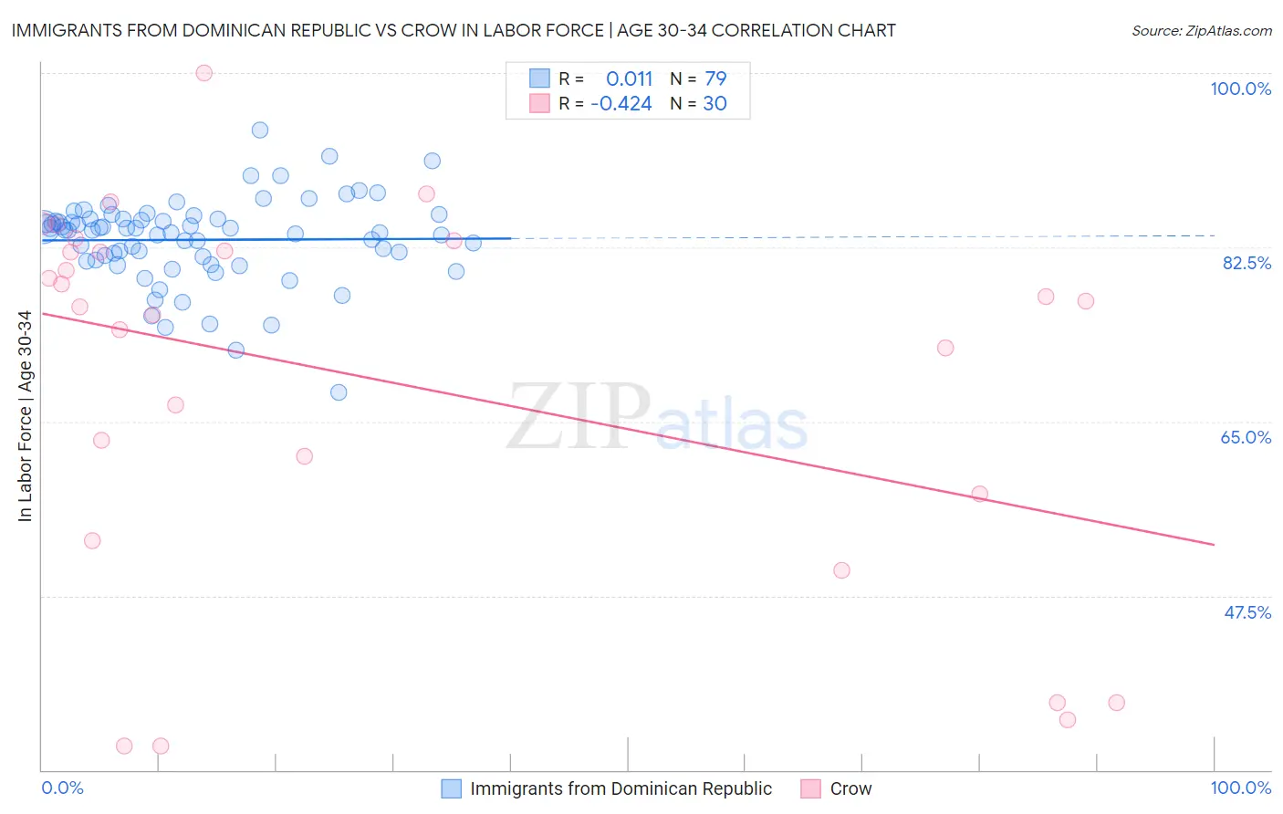 Immigrants from Dominican Republic vs Crow In Labor Force | Age 30-34