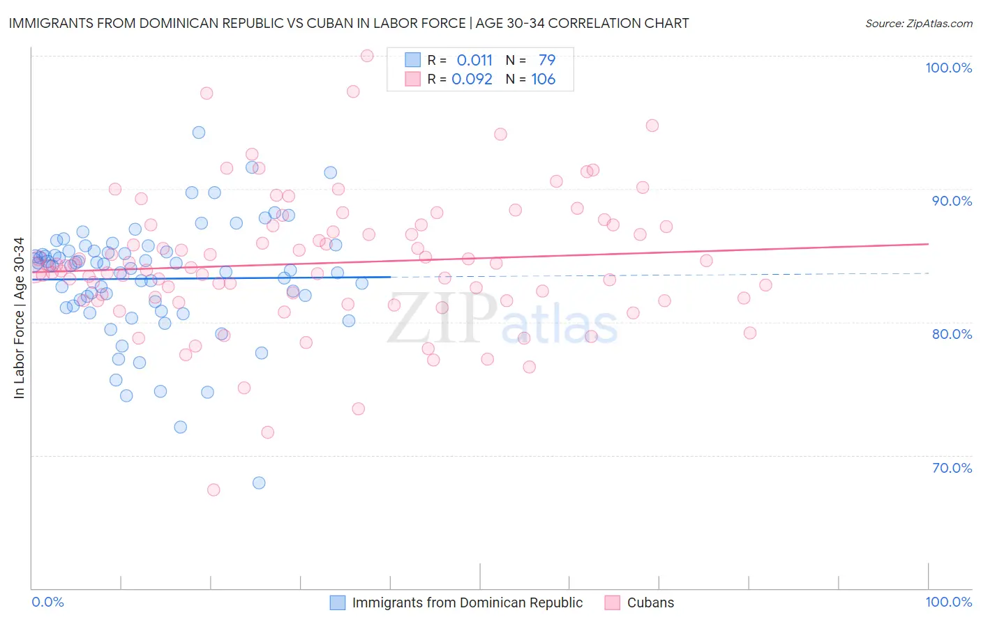 Immigrants from Dominican Republic vs Cuban In Labor Force | Age 30-34