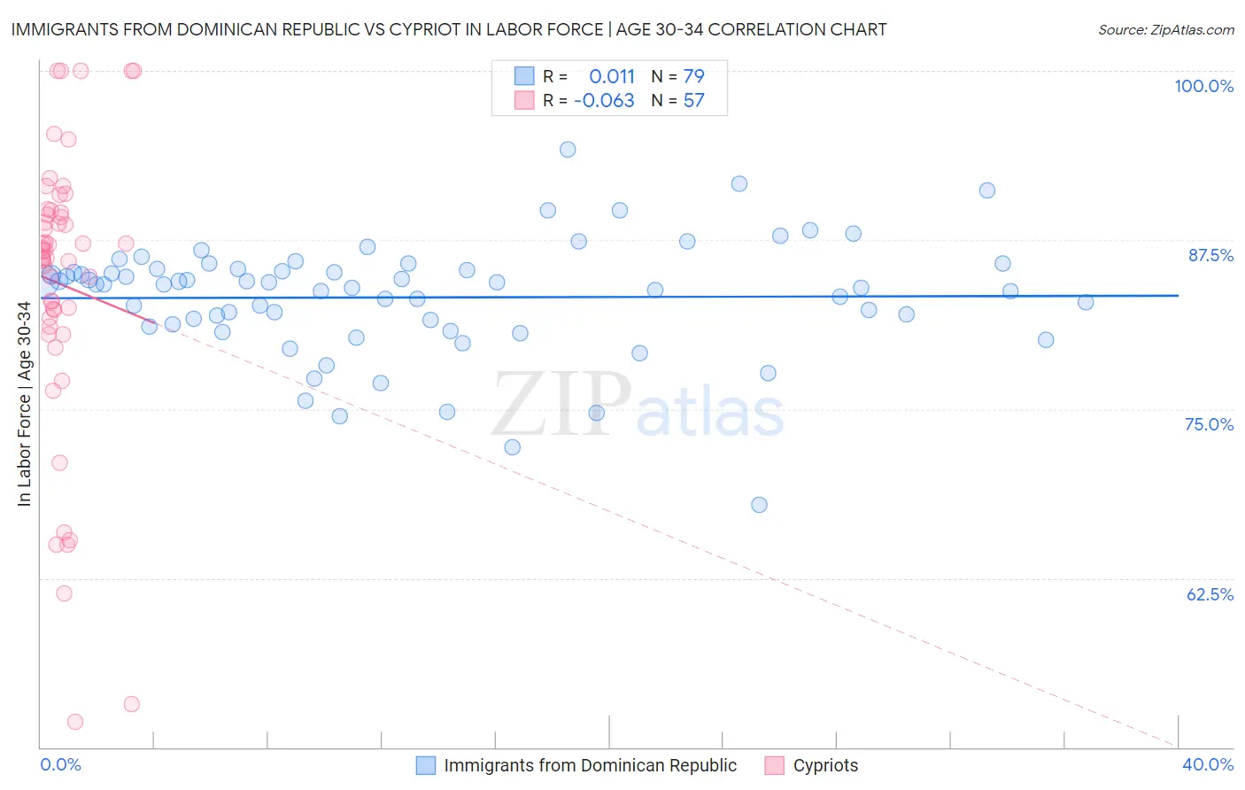 Immigrants from Dominican Republic vs Cypriot In Labor Force | Age 30-34