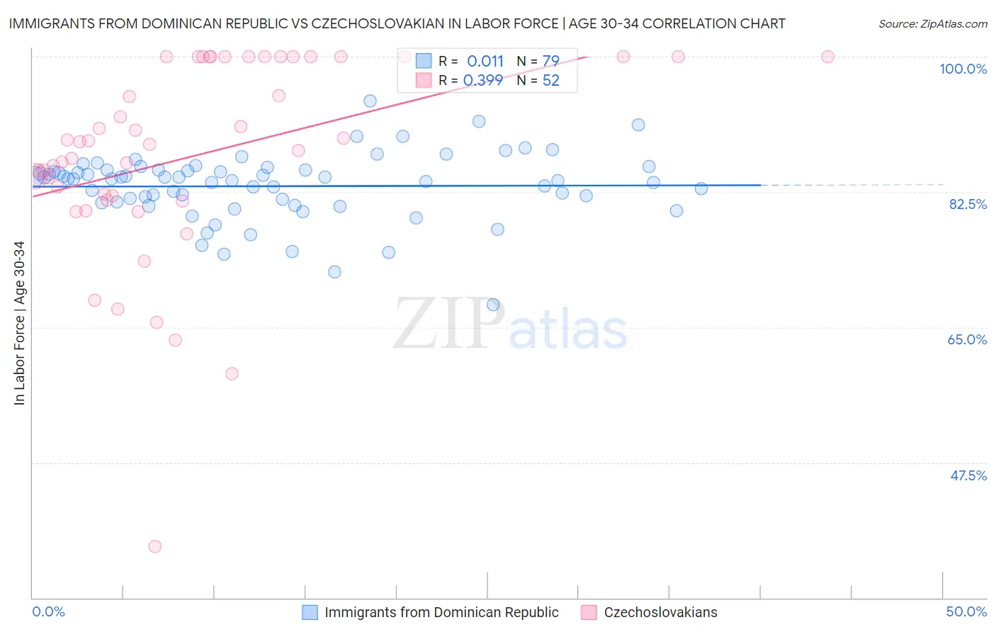 Immigrants from Dominican Republic vs Czechoslovakian In Labor Force | Age 30-34