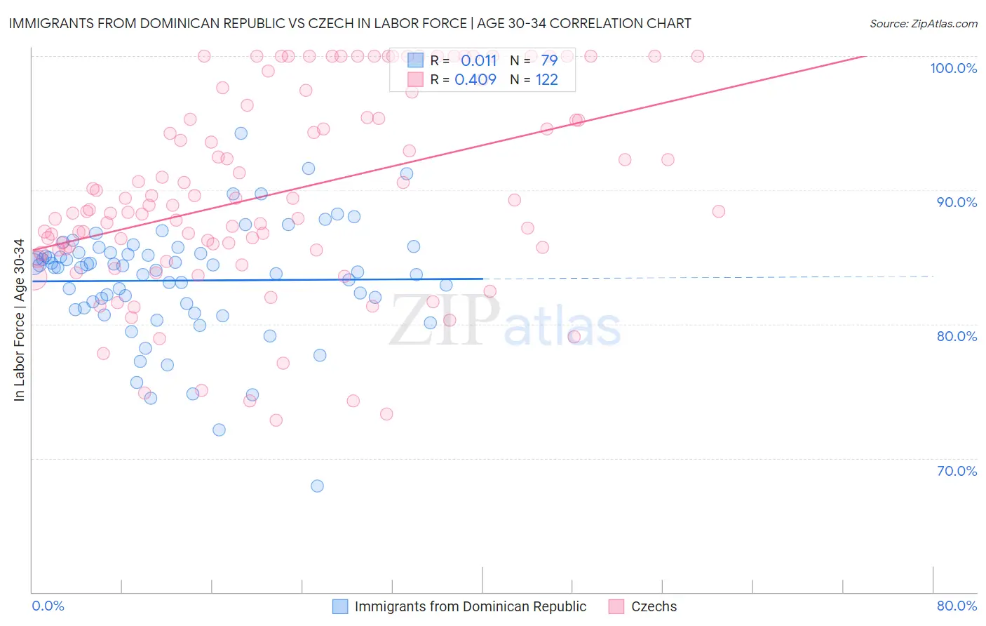 Immigrants from Dominican Republic vs Czech In Labor Force | Age 30-34