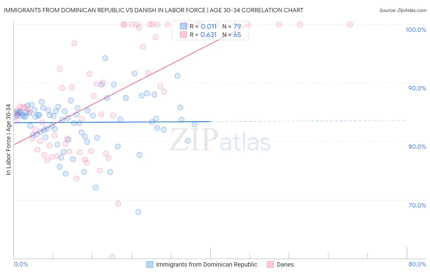 Immigrants from Dominican Republic vs Danish In Labor Force | Age 30-34