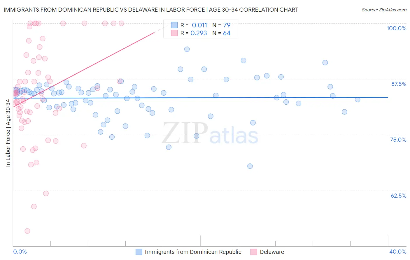 Immigrants from Dominican Republic vs Delaware In Labor Force | Age 30-34