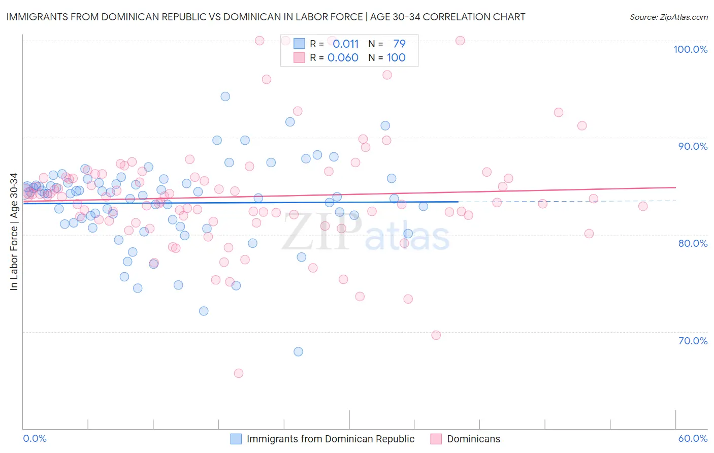 Immigrants from Dominican Republic vs Dominican In Labor Force | Age 30-34