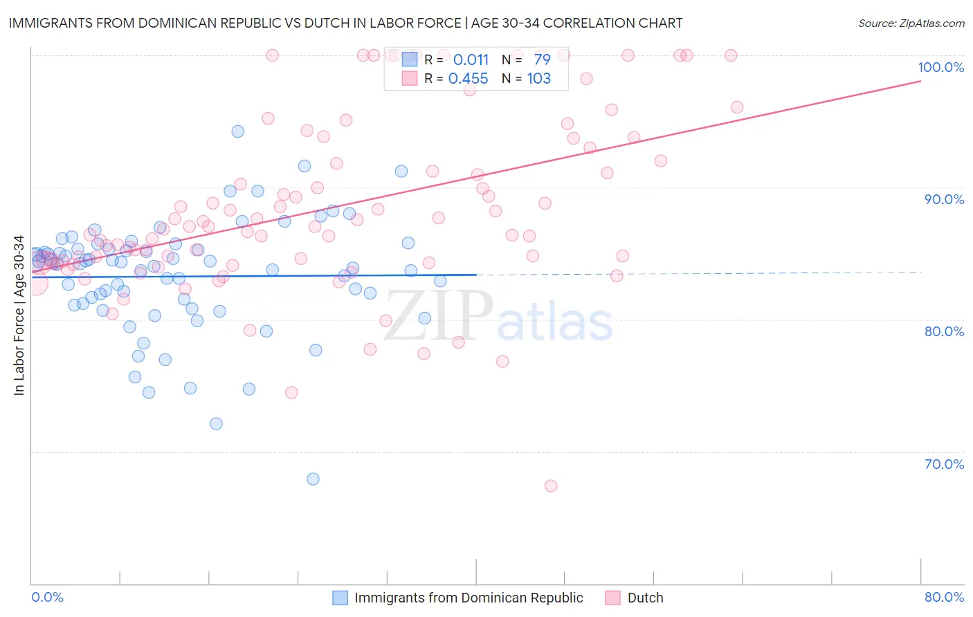 Immigrants from Dominican Republic vs Dutch In Labor Force | Age 30-34