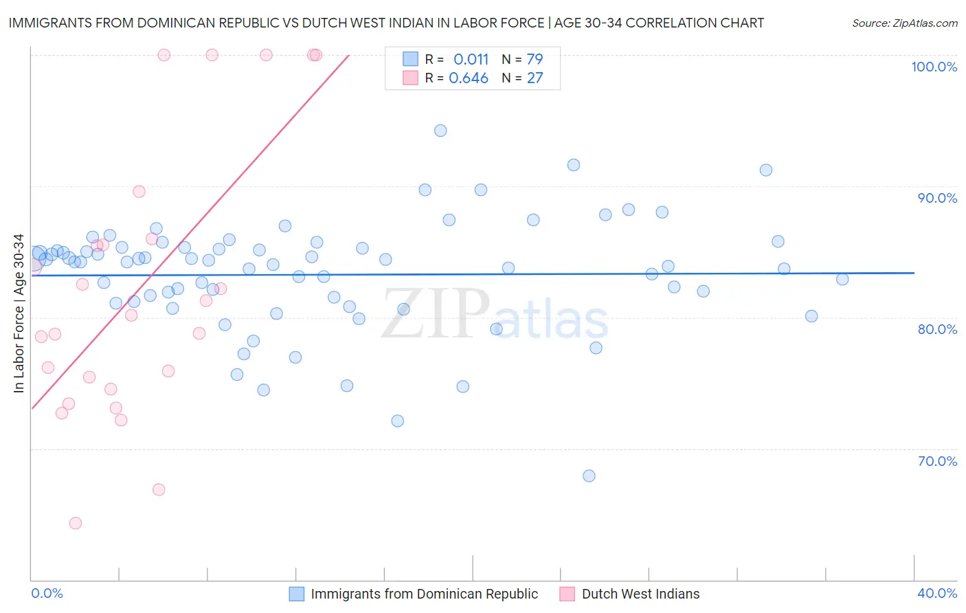 Immigrants from Dominican Republic vs Dutch West Indian In Labor Force | Age 30-34