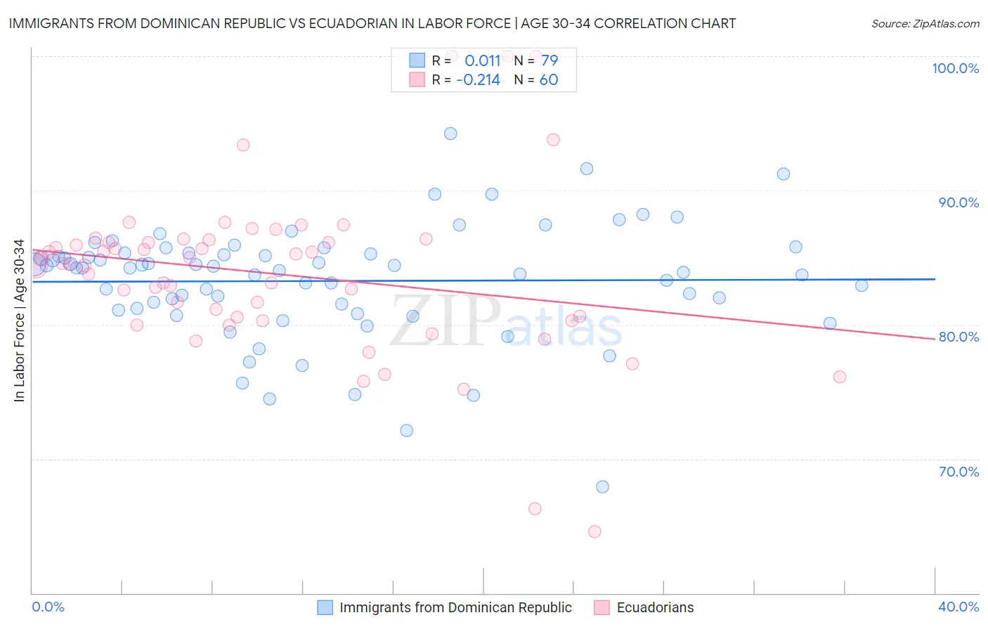 Immigrants from Dominican Republic vs Ecuadorian In Labor Force | Age 30-34