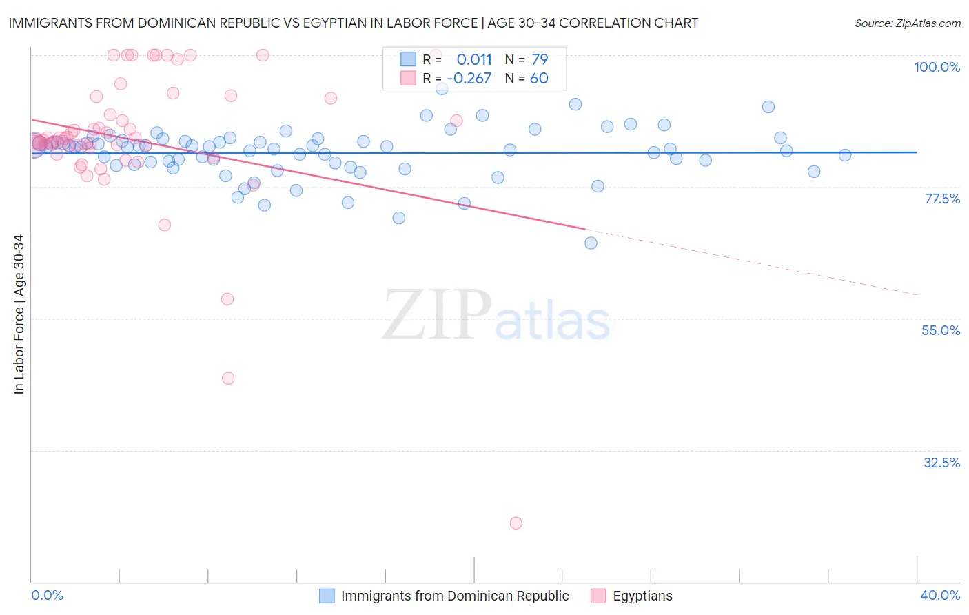 Immigrants from Dominican Republic vs Egyptian In Labor Force | Age 30-34