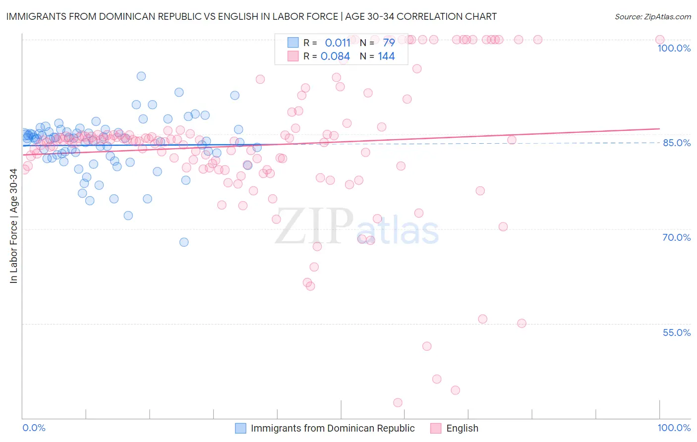 Immigrants from Dominican Republic vs English In Labor Force | Age 30-34