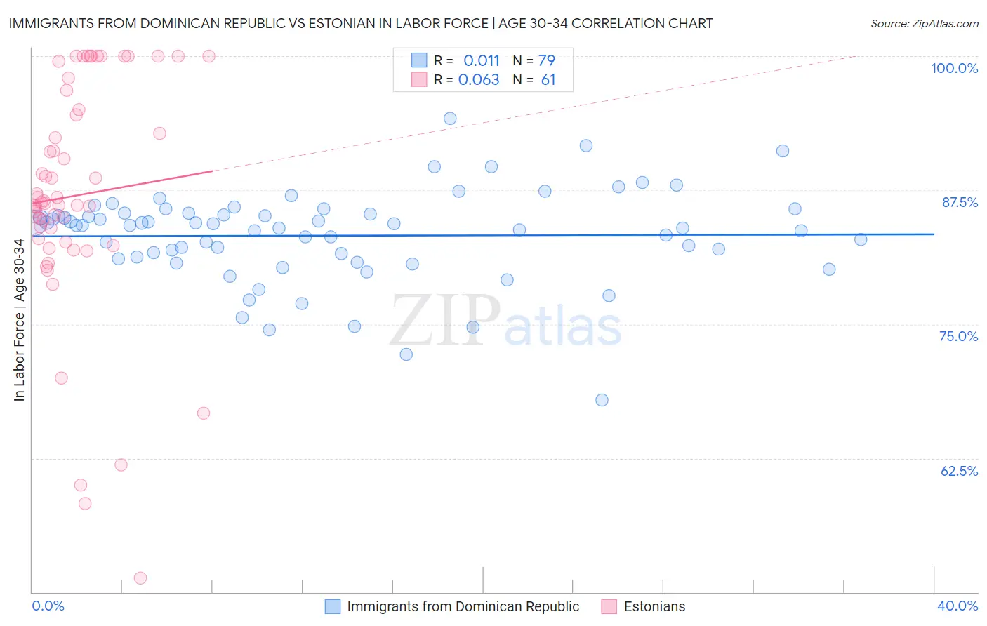 Immigrants from Dominican Republic vs Estonian In Labor Force | Age 30-34