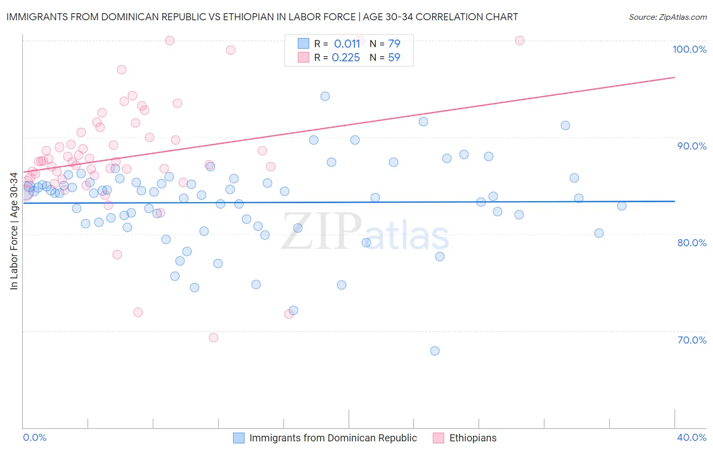 Immigrants from Dominican Republic vs Ethiopian In Labor Force | Age 30-34