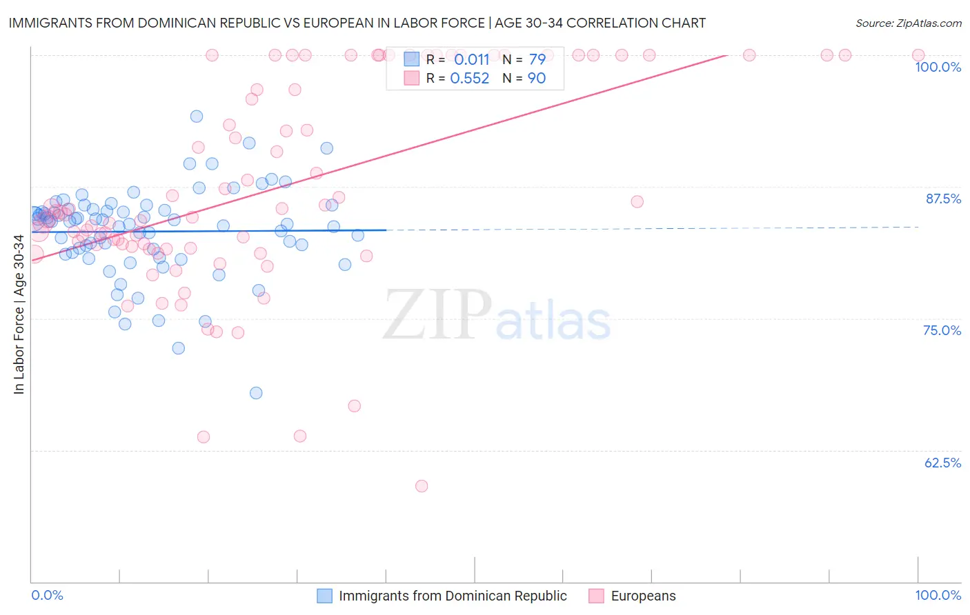 Immigrants from Dominican Republic vs European In Labor Force | Age 30-34