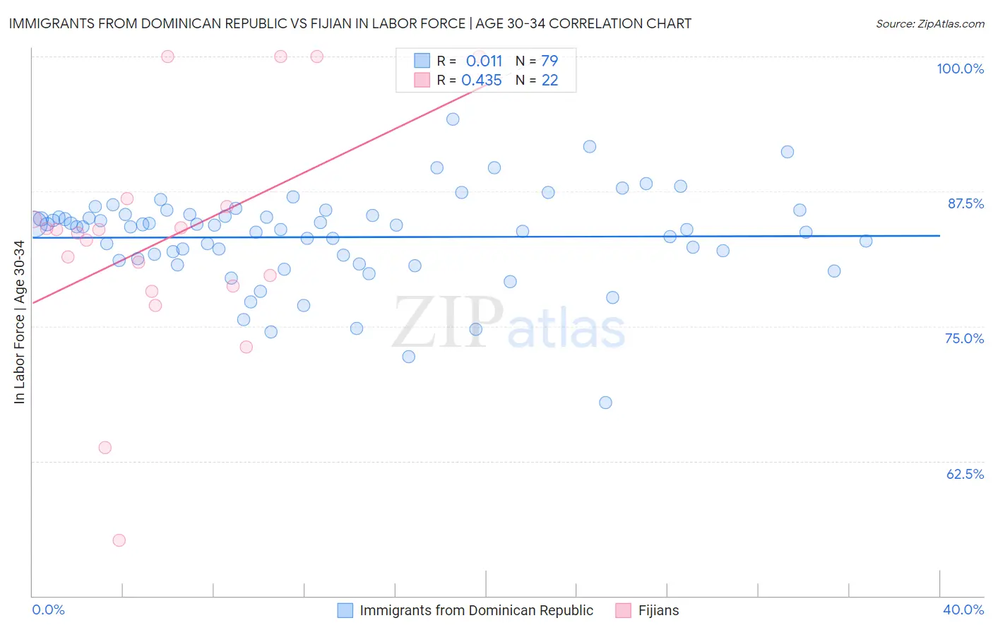 Immigrants from Dominican Republic vs Fijian In Labor Force | Age 30-34
