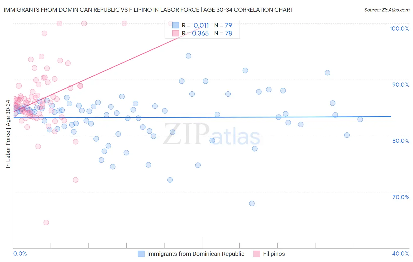 Immigrants from Dominican Republic vs Filipino In Labor Force | Age 30-34