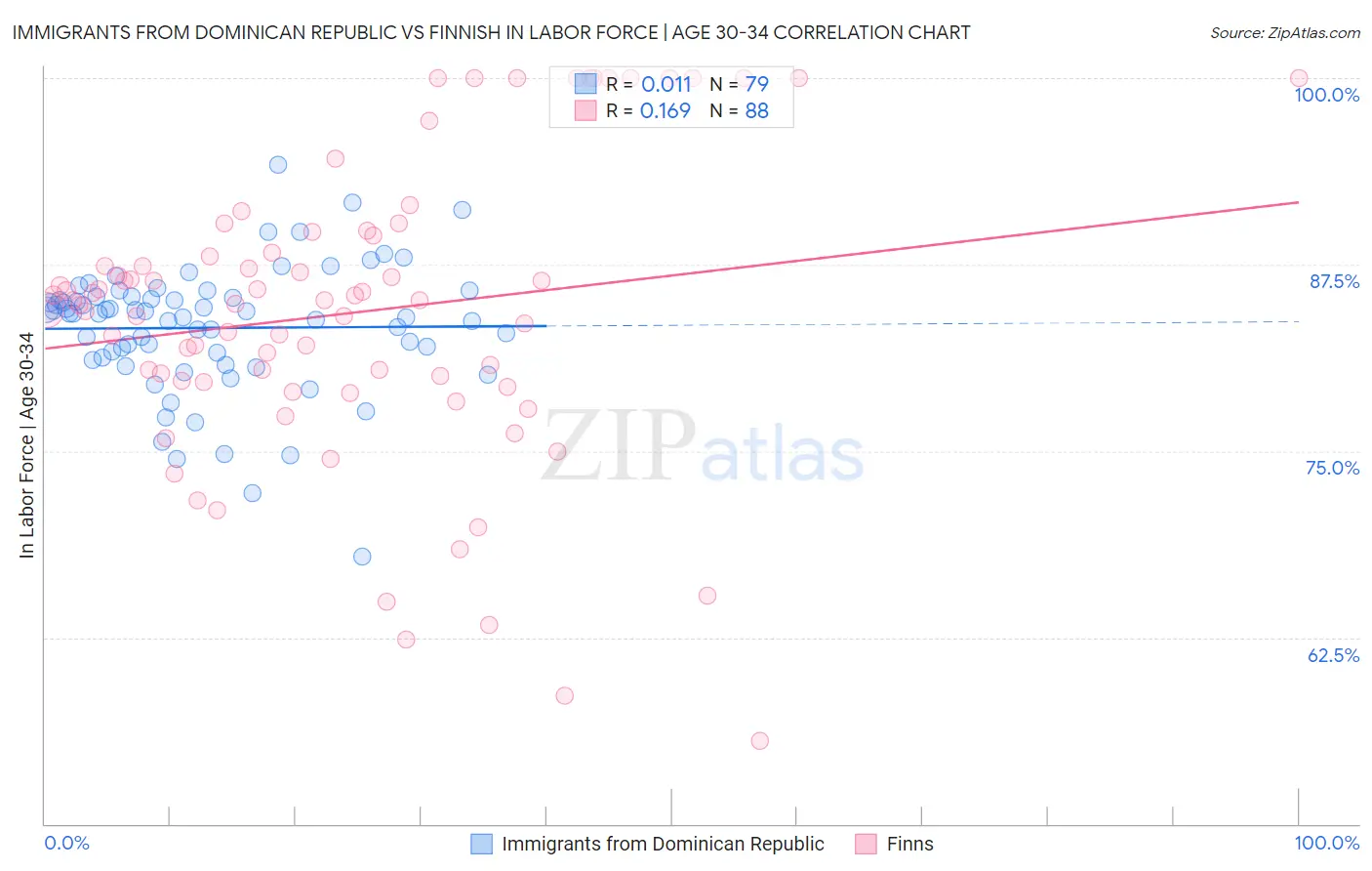Immigrants from Dominican Republic vs Finnish In Labor Force | Age 30-34