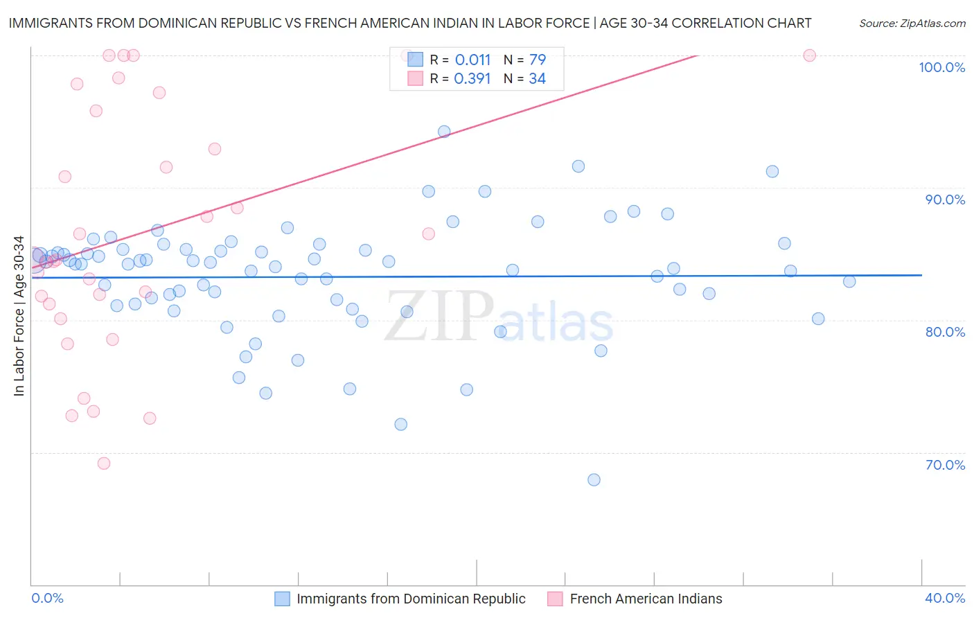Immigrants from Dominican Republic vs French American Indian In Labor Force | Age 30-34