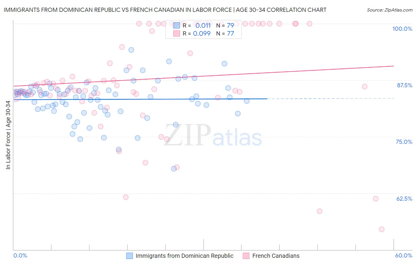 Immigrants from Dominican Republic vs French Canadian In Labor Force | Age 30-34