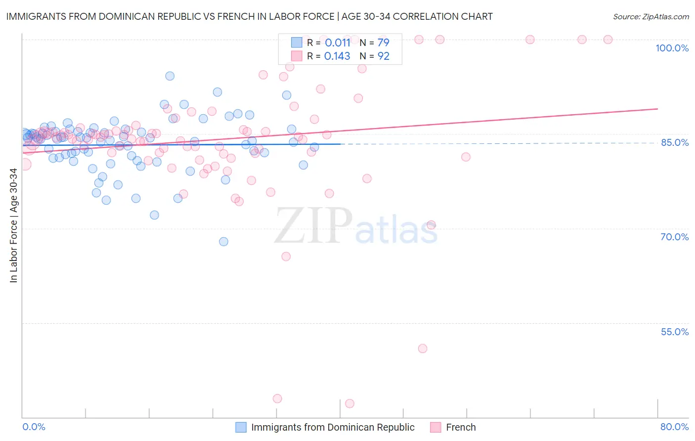 Immigrants from Dominican Republic vs French In Labor Force | Age 30-34