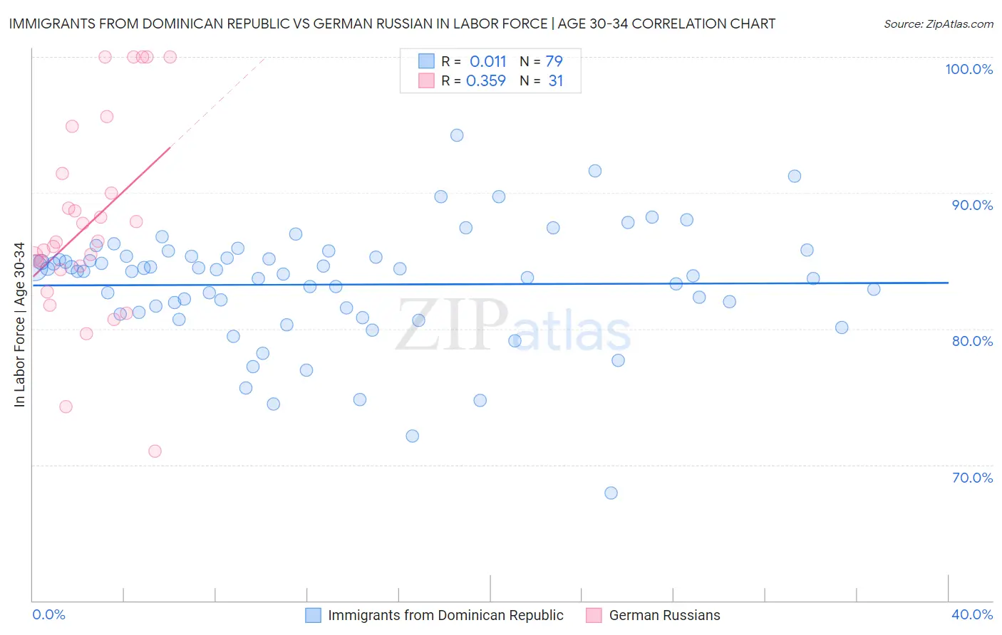 Immigrants from Dominican Republic vs German Russian In Labor Force | Age 30-34
